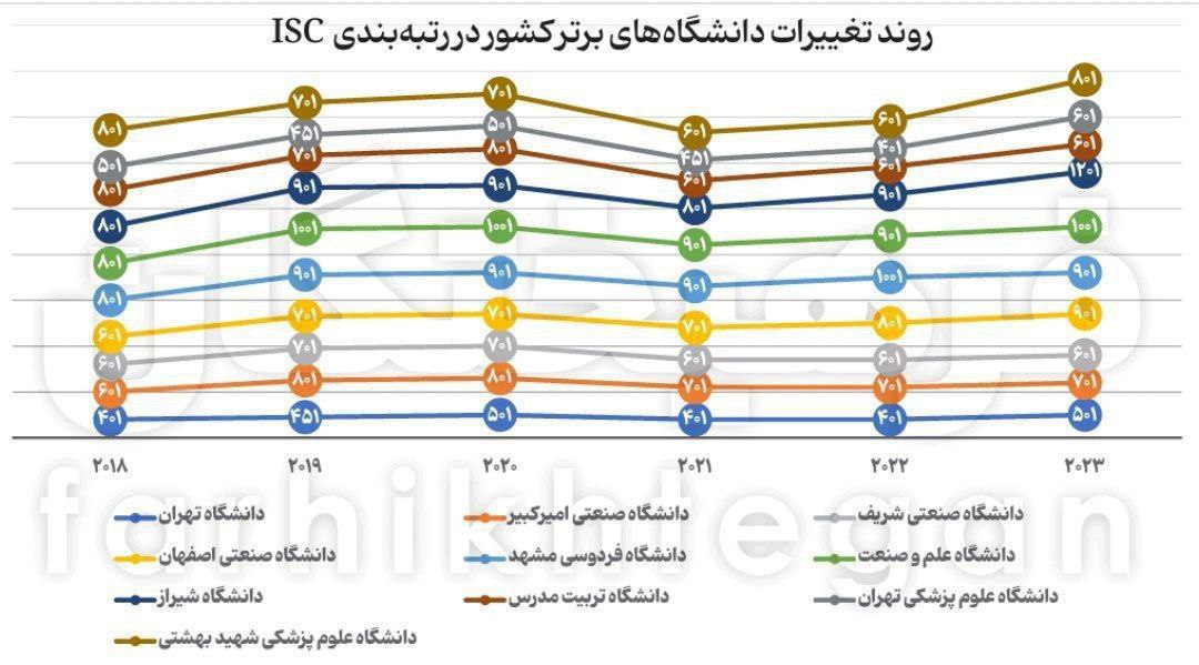 افت دانشگاه‌ های ایرانی در رده‌بندی‌ های جهانی سال ۱۴۰۲