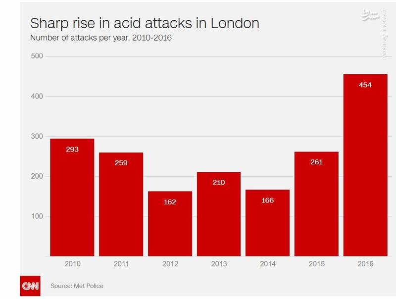 انگلیس در صدر حملات اسیدپاشی