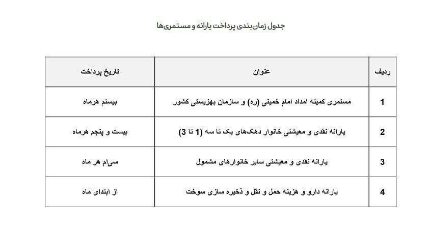 جدول زمان بندی واریز یارانه ها و مستمری ها