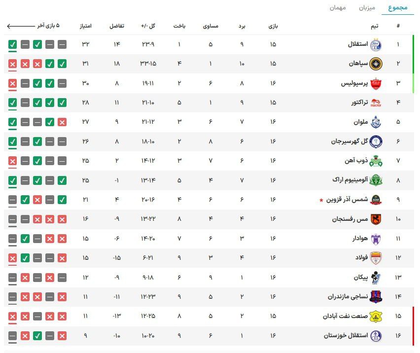 شکست پرسپولیس