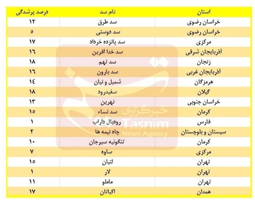 ذخایر آبی 18 سد مهم کشور