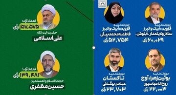 اعلام نتایج انتخابات مجلس در حوزه انتخابیه قزوین