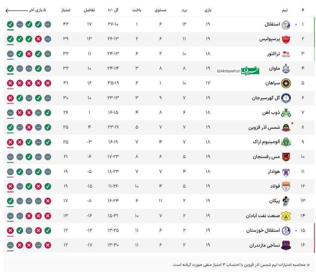 جدول لیگ برتر در پایان هفته نوزدهم