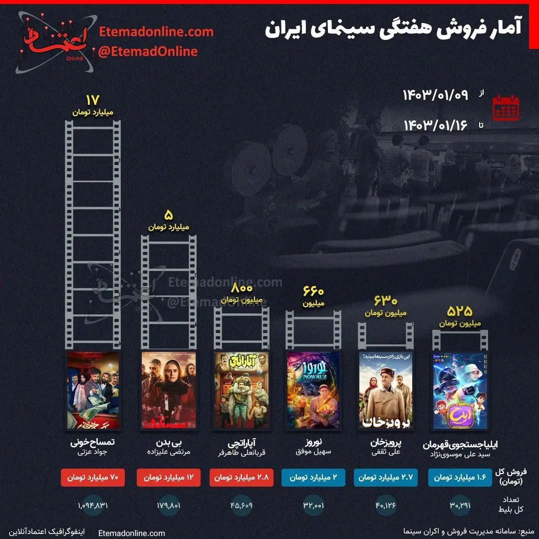 آمار فروش سینمای ایران در هفته سوم فروردین ۱۴۰۳