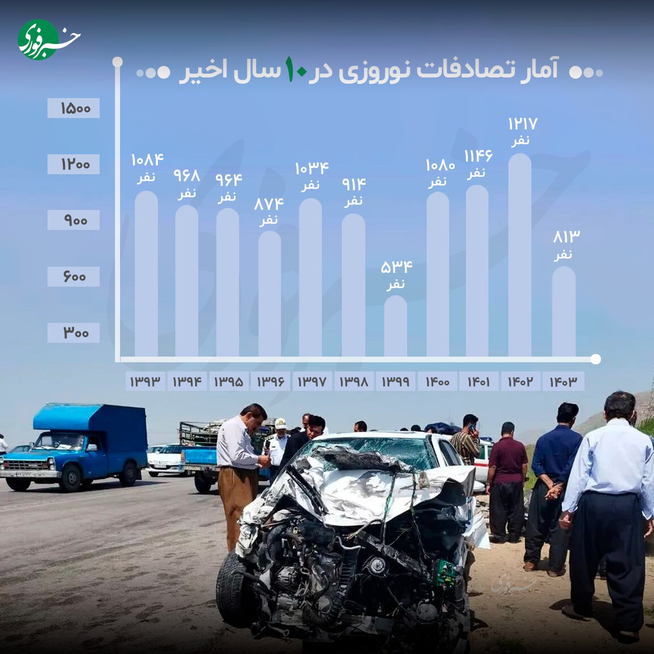 تعداد کشته های ۱۰ سال اخیر تصادفات نوروزی
