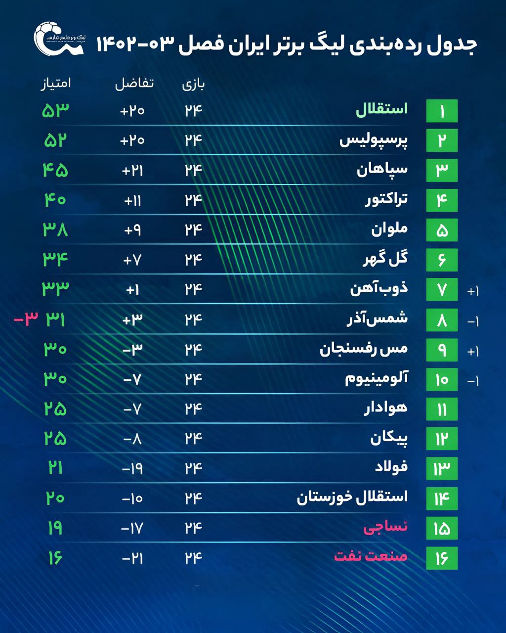 جدول رده‌بندی لیگ برتر در پایان هفته بیستم و چهارم 