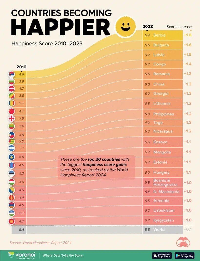 شادترین کشورهای جهان از سال ۲۰۱۰ تا ۲۰۲۴