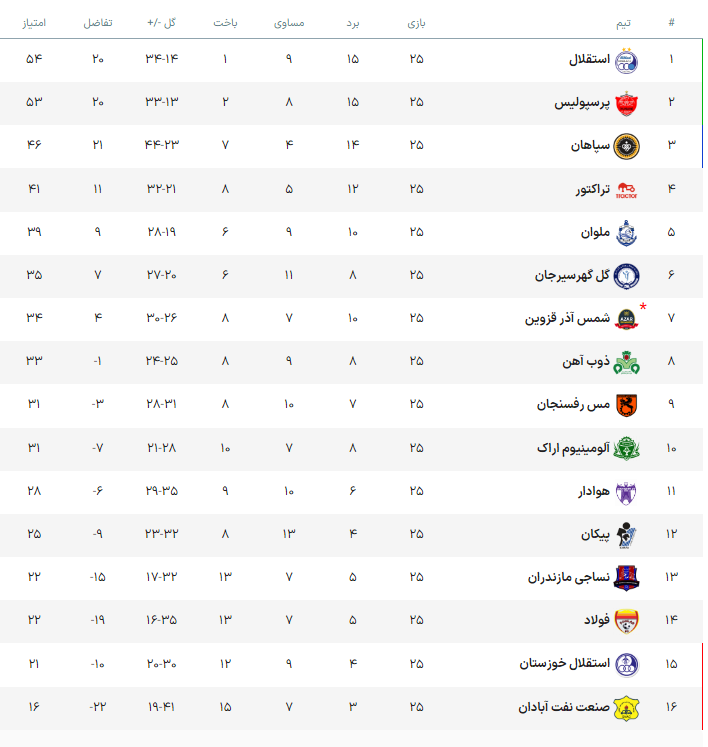 جدول لیگ برتر بعد از بازیهای هفته 25