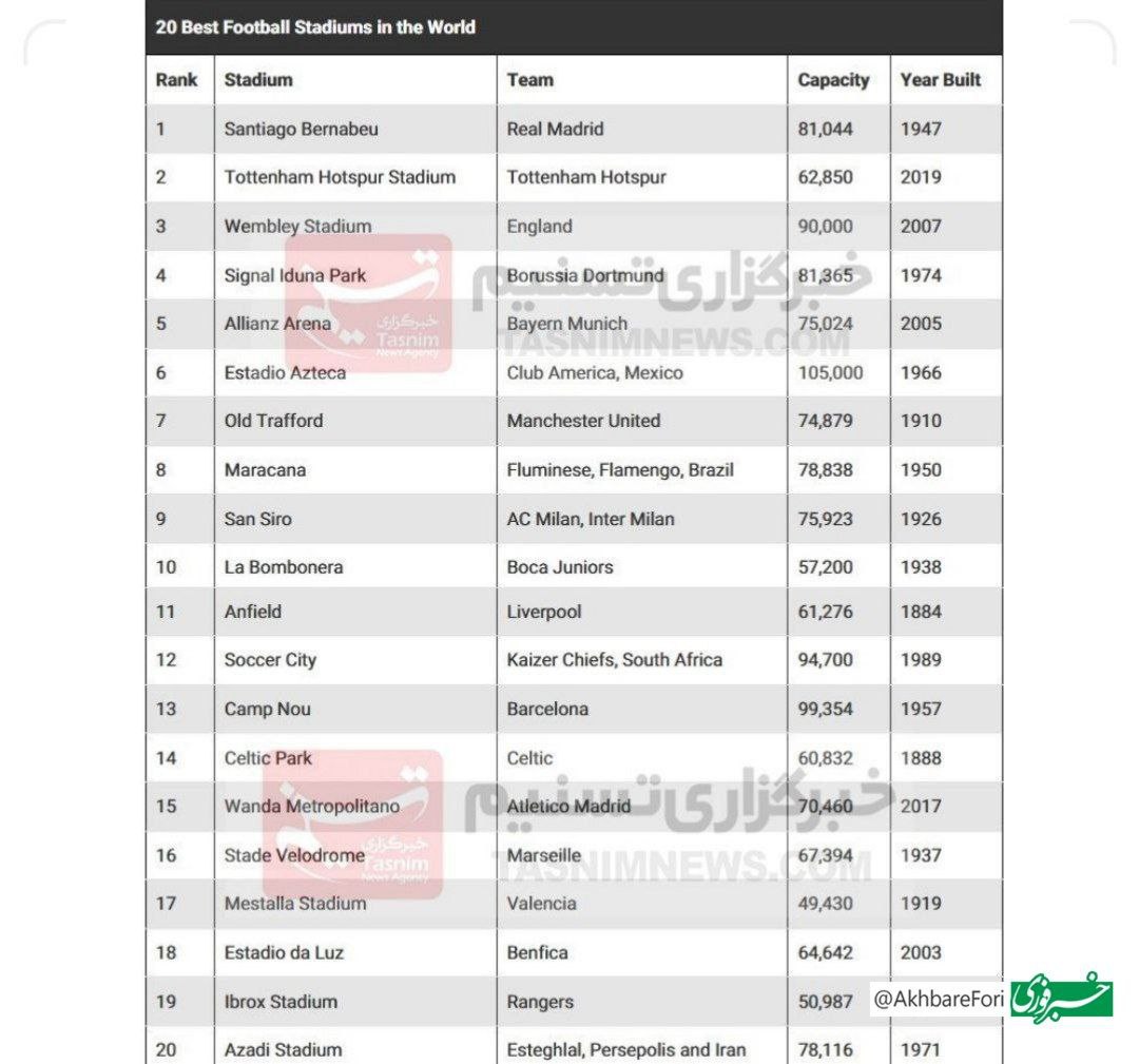 ورزشگاه آزادی در بین ۲۰ ورزشگاه برتر جهان
