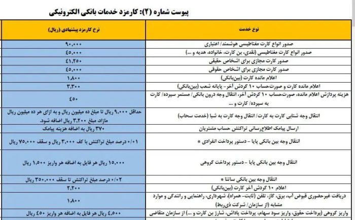 نرخ جدید کارمزدهای کارت به کارت اعلام شد/ جزییات افزایش نرخ‌های کارمزد کارت‌به‌کارت