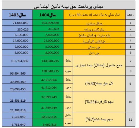 حق بیمه تامین اجتماعی