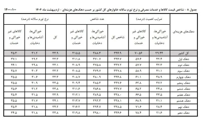 تورم